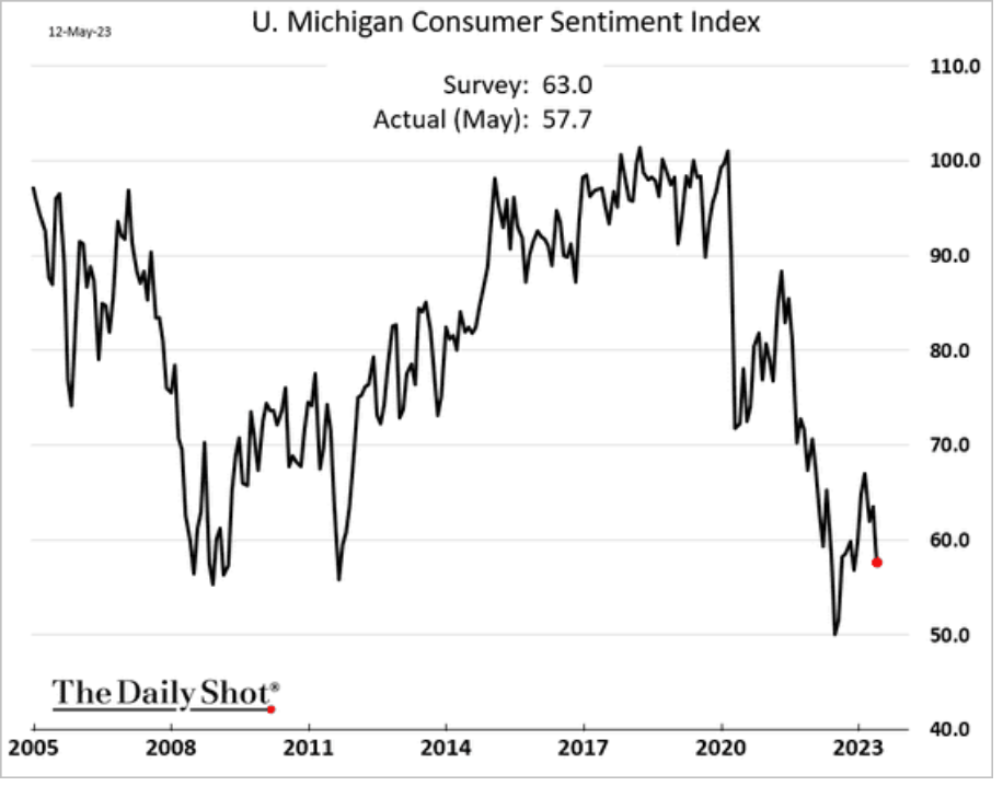 /brief/img/Screenshot 2023-05-15 at 06-16-09 The Daily Shot Longer-term inflation expectations climbed this month.png